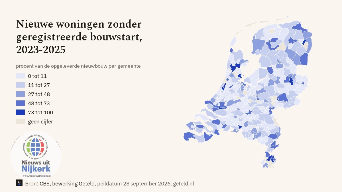 Nijkerk registreert bouwstart bij 92 procent van de nieuwbouw